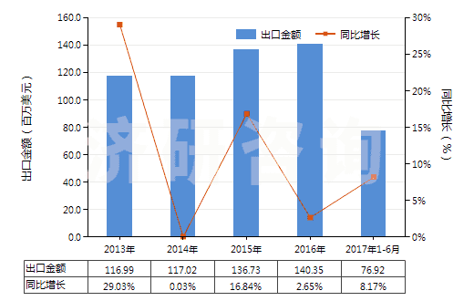 2013-2017年6月中國肼（聯(lián)氨）及胲（羥胺）的有機(jī)衍生物(HS29280000)出口總額及增速統(tǒng)計(jì)